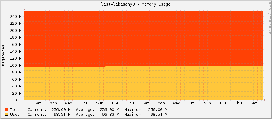 list-libisany3 - Memory Usage