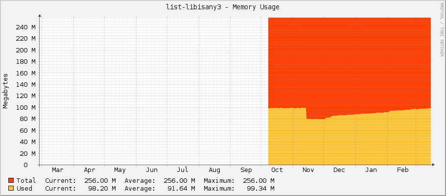 list-libisany3 - Memory Usage