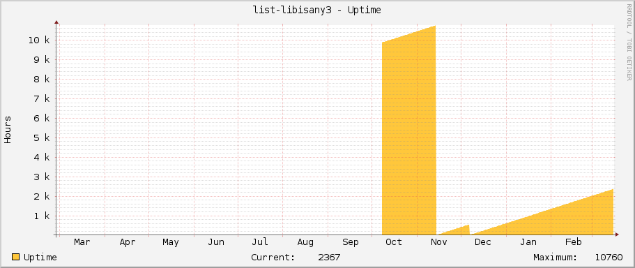 list-libisany3 - Uptime