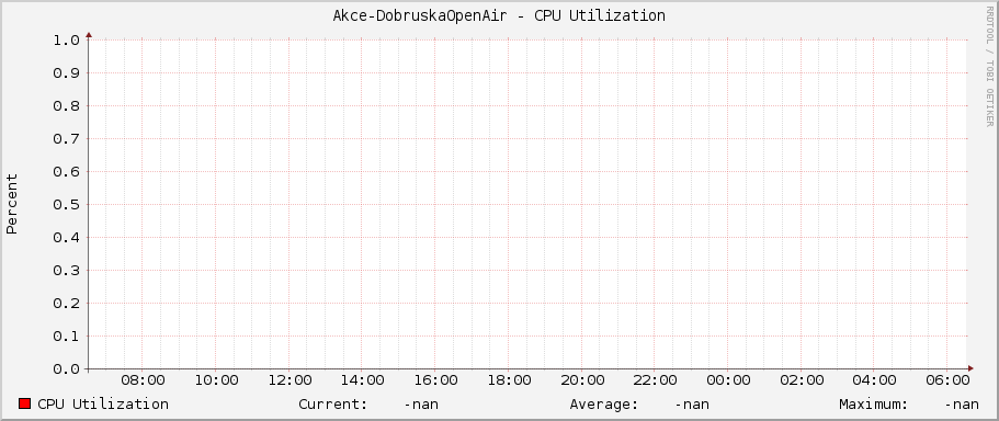 Akce-DobruskaOpenAir - CPU Utilization