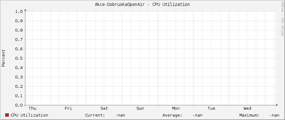 Akce-DobruskaOpenAir - CPU Utilization