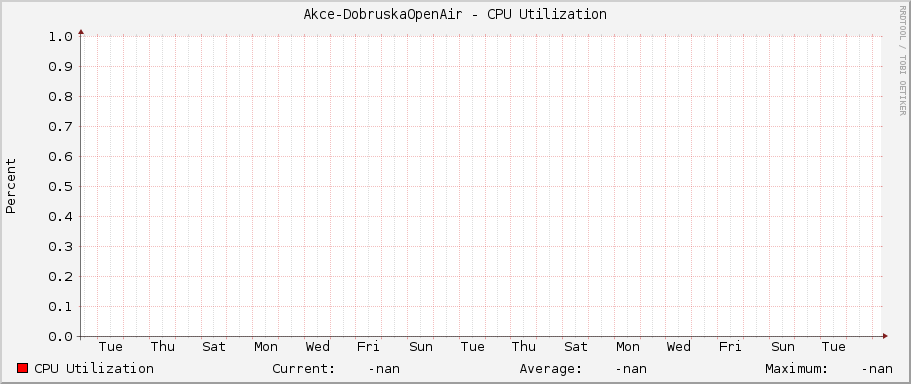 Akce-DobruskaOpenAir - CPU Utilization