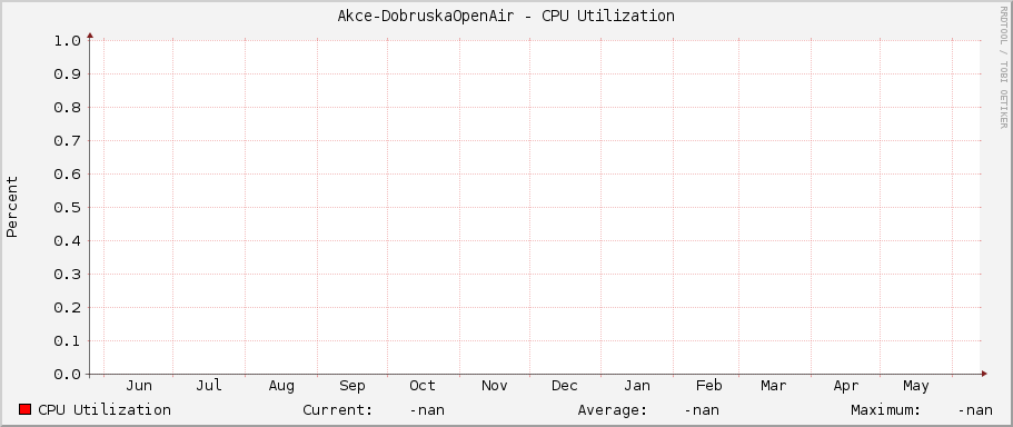 Akce-DobruskaOpenAir - CPU Utilization