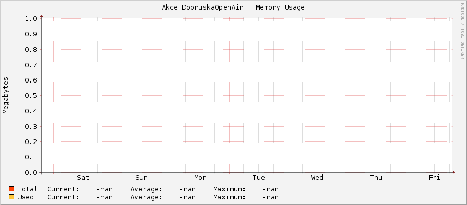 Akce-DobruskaOpenAir - Memory Usage