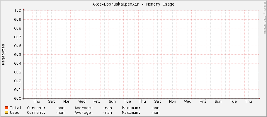 Akce-DobruskaOpenAir - Memory Usage