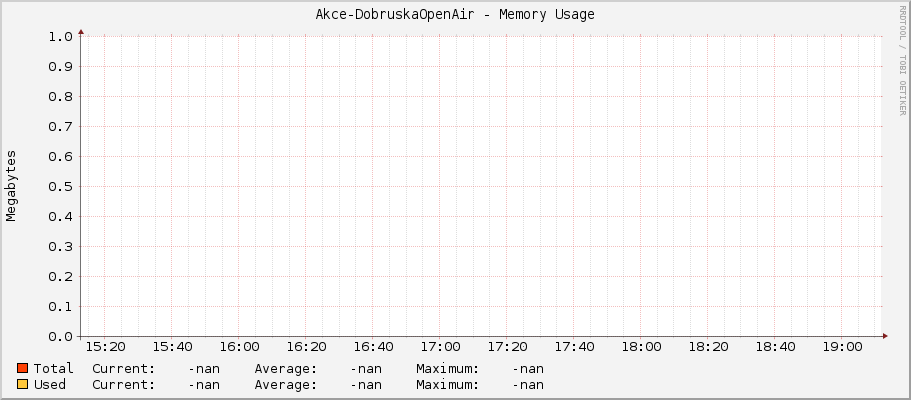 Akce-DobruskaOpenAir - Memory Usage