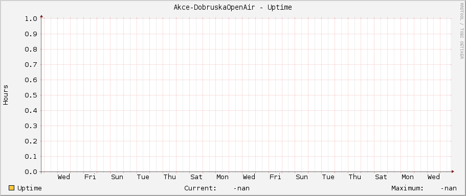 Akce-DobruskaOpenAir - Uptime