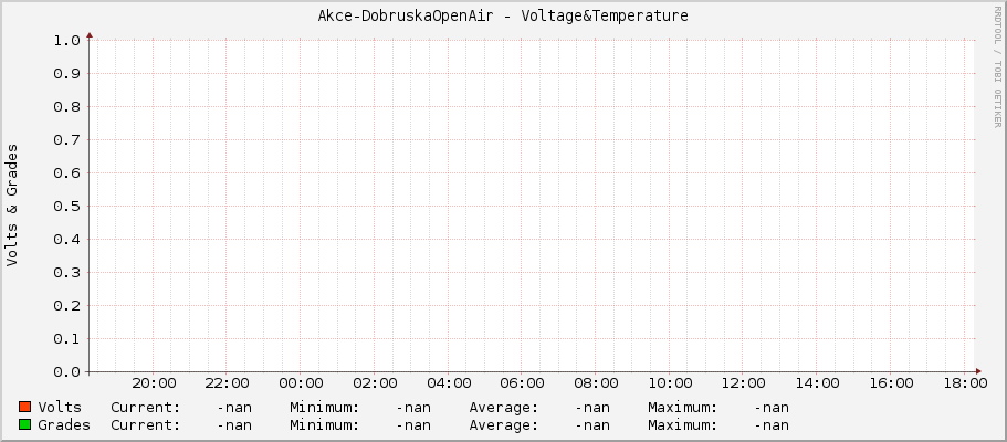 Akce-DobruskaOpenAir - Voltage&Temperature