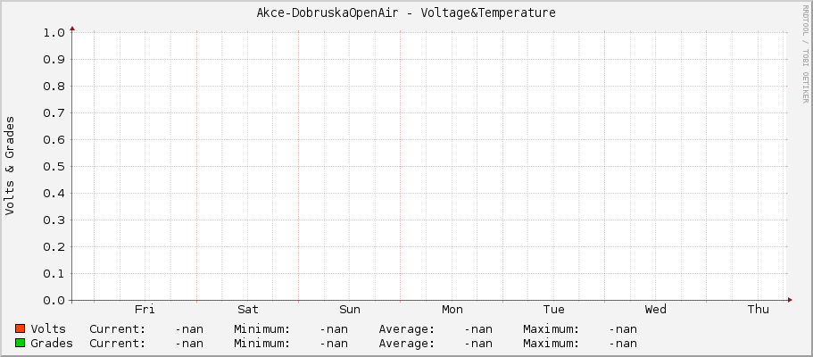 Akce-DobruskaOpenAir - Voltage&Temperature