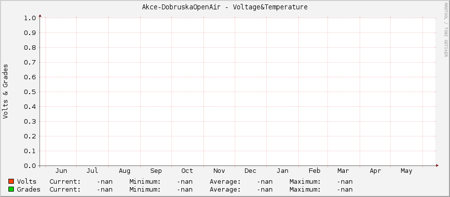Akce-DobruskaOpenAir - Voltage&Temperature