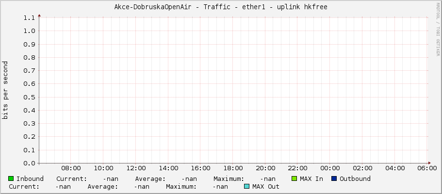 Akce-DobruskaOpenAir - Traffic - ether1 - uplink hkfree