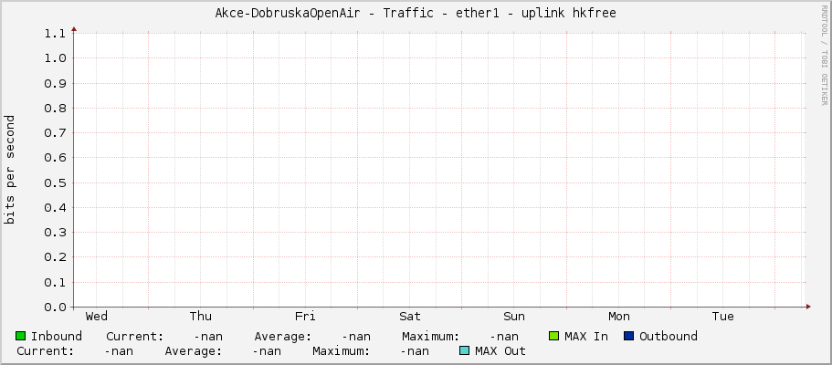 Akce-DobruskaOpenAir - Traffic - ether1 - uplink hkfree