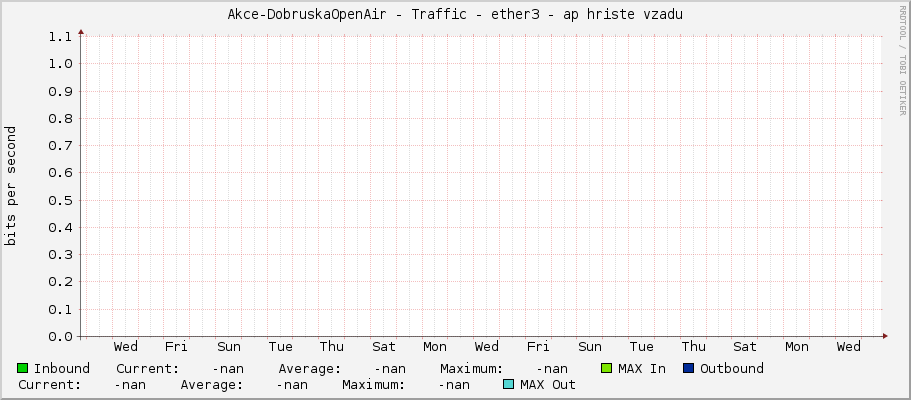 Akce-DobruskaOpenAir - Traffic - ether3 - ap hriste vzadu