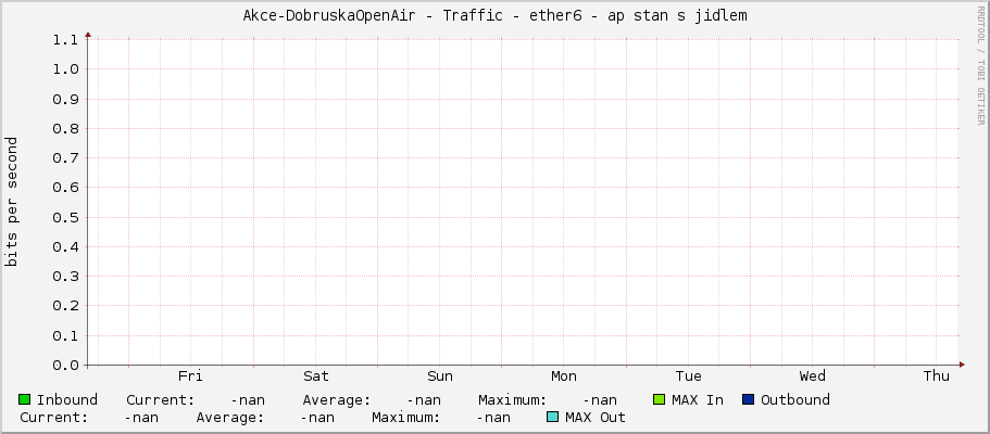 Akce-DobruskaOpenAir - Traffic - ether6 - ap stan s jidlem