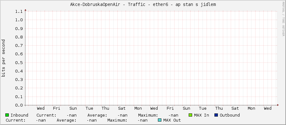 Akce-DobruskaOpenAir - Traffic - ether6 - ap stan s jidlem