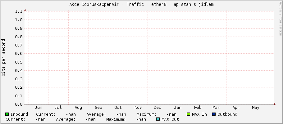 Akce-DobruskaOpenAir - Traffic - ether6 - ap stan s jidlem