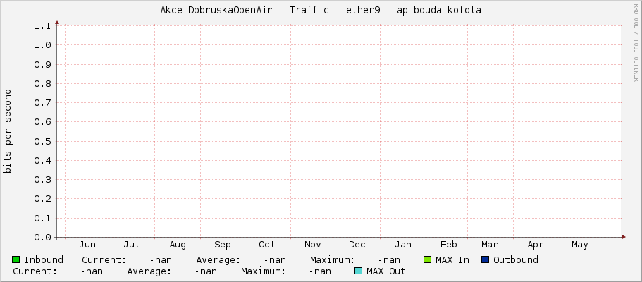 Akce-DobruskaOpenAir - Traffic - ether9 - ap bouda kofola