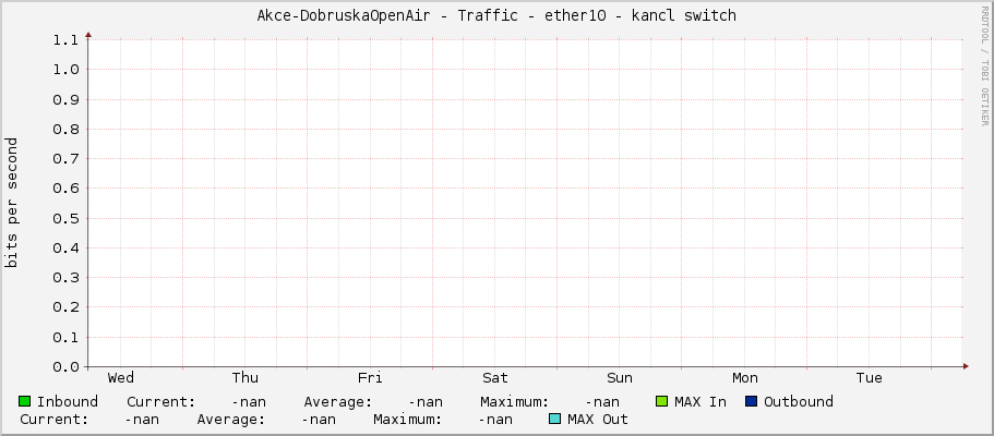 Akce-DobruskaOpenAir - Traffic - ether10 - kancl switch