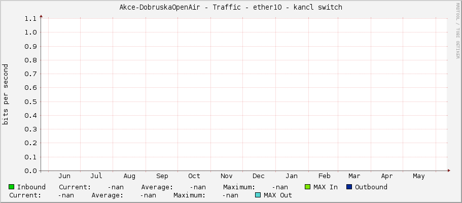 Akce-DobruskaOpenAir - Traffic - ether10 - kancl switch