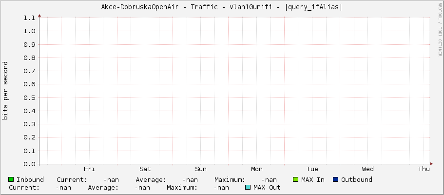 Akce-DobruskaOpenAir - Traffic - vlan10unifi - |query_ifAlias|