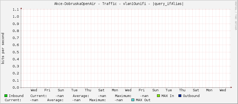 Akce-DobruskaOpenAir - Traffic - vlan10unifi - |query_ifAlias|