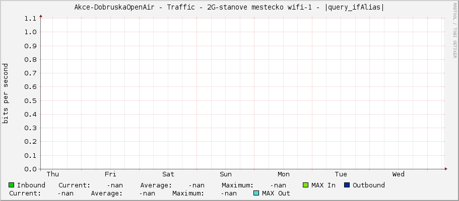 Akce-DobruskaOpenAir - Traffic - 2G-stanove mestecko wifi-1 - |query_ifAlias|