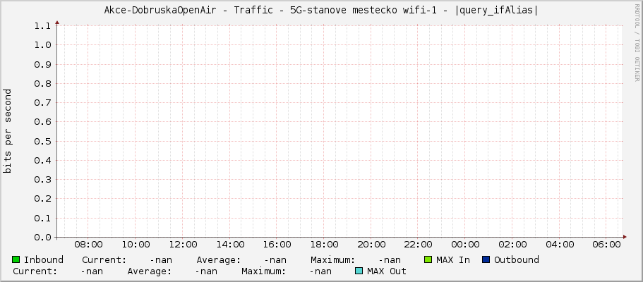 Akce-DobruskaOpenAir - Traffic - 5G-stanove mestecko wifi-1 - |query_ifAlias|