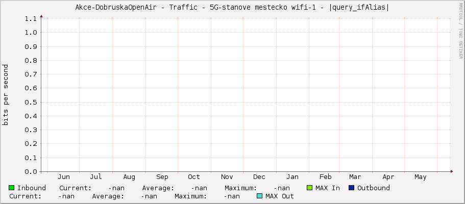 Akce-DobruskaOpenAir - Traffic - 5G-stanove mestecko wifi-1 - |query_ifAlias|