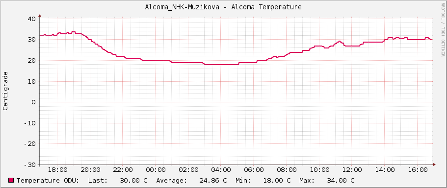 Alcoma_NHK-Muzikova - Alcoma Temperature