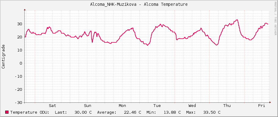 Alcoma_NHK-Muzikova - Alcoma Temperature