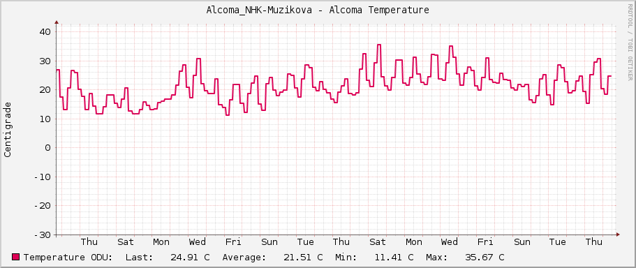 Alcoma_NHK-Muzikova - Alcoma Temperature