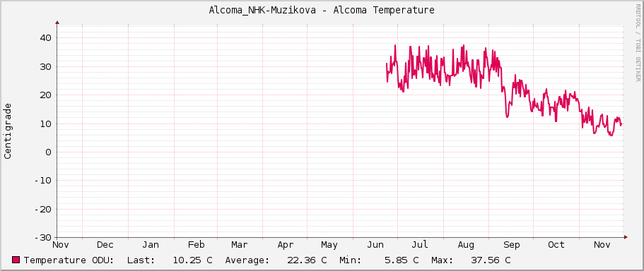 Alcoma_NHK-Muzikova - Alcoma Temperature