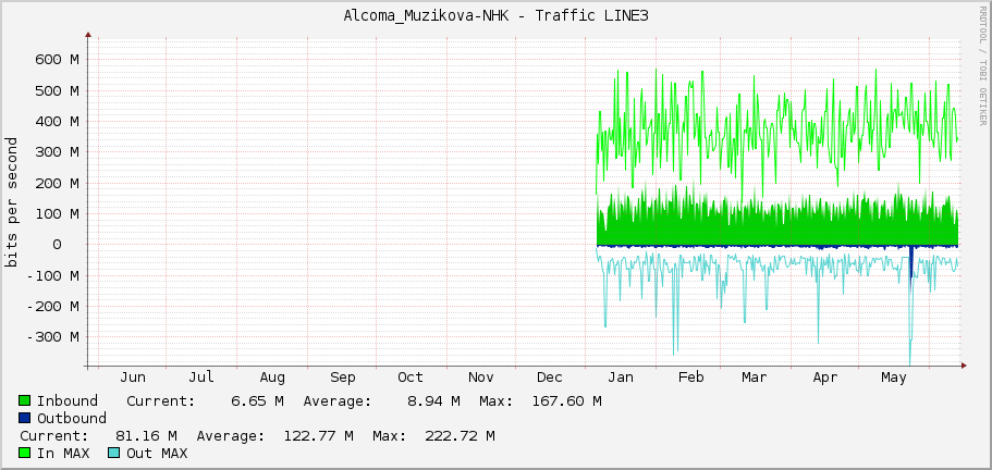 Alcoma_Muzikova-NHK - Traffic LINE3