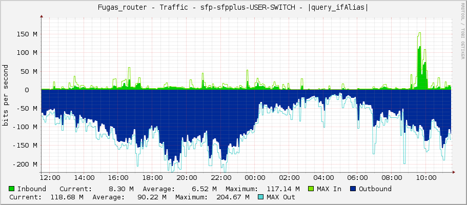 Fugas_router - Traffic - sfp-sfpplus-USER-SWITCH - |query_ifAlias|