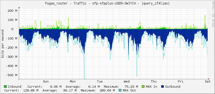 Fugas_router - Traffic - sfp-sfpplus-USER-SWITCH - |query_ifAlias|