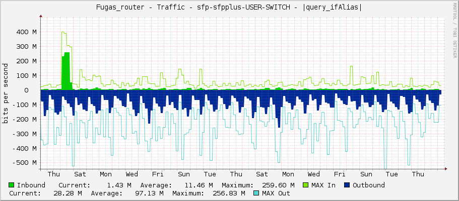 Fugas_router - Traffic - sfp-sfpplus-USER-SWITCH - |query_ifAlias|
