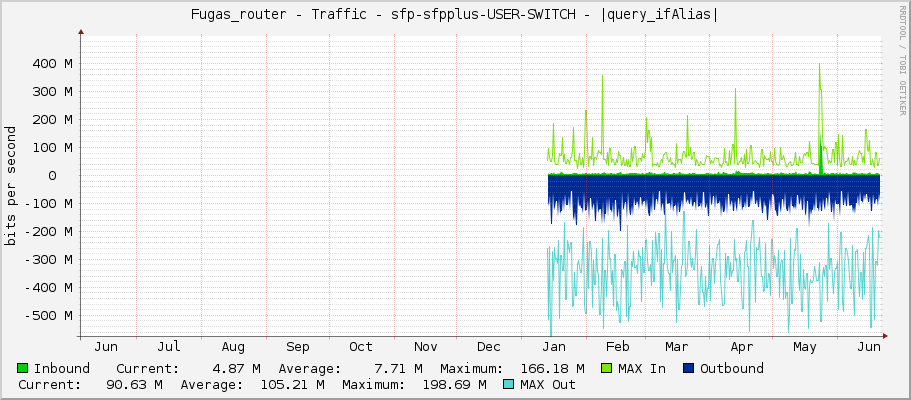 Fugas_router - Traffic - sfp-sfpplus-USER-SWITCH - |query_ifAlias|