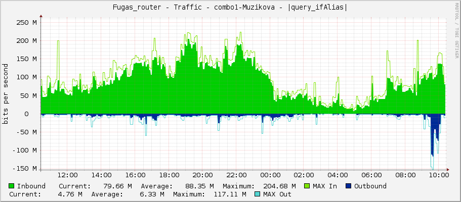 Fugas_router - Traffic - combo1-Muzikova - |query_ifAlias|