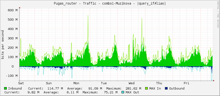 Fugas_router - Traffic - combo1-Muzikova - |query_ifAlias|