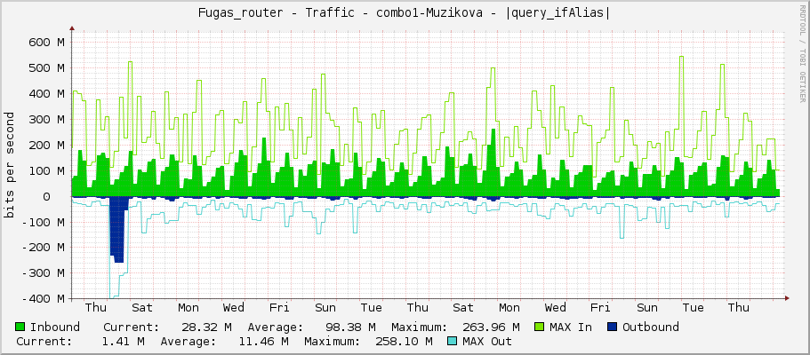 Fugas_router - Traffic - combo1-Muzikova - |query_ifAlias|
