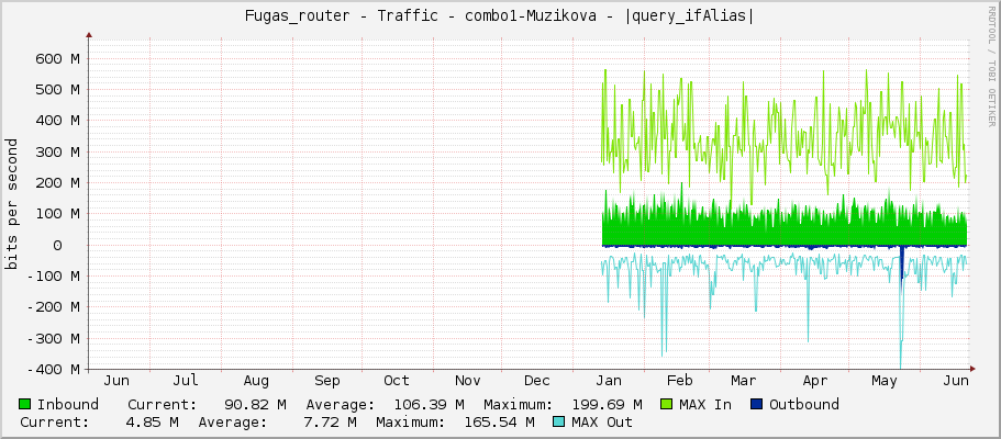 Fugas_router - Traffic - combo1-Muzikova - |query_ifAlias|