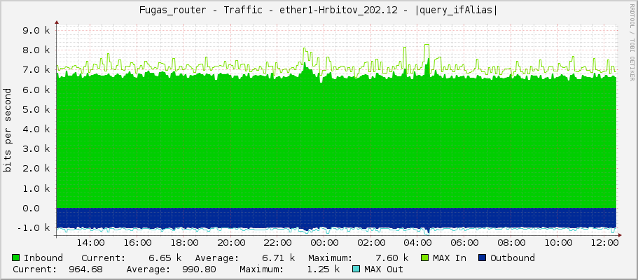 Fugas_router - Traffic - ether1-Hrbitov_202.12 - |query_ifAlias|