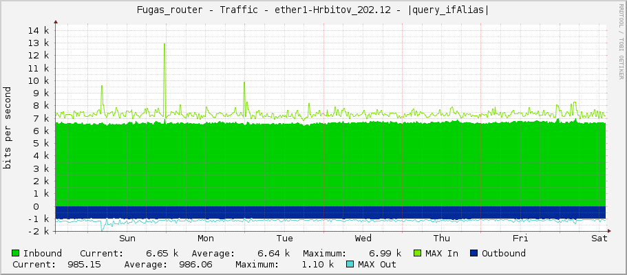 Fugas_router - Traffic - ether1-Hrbitov_202.12 - |query_ifAlias|