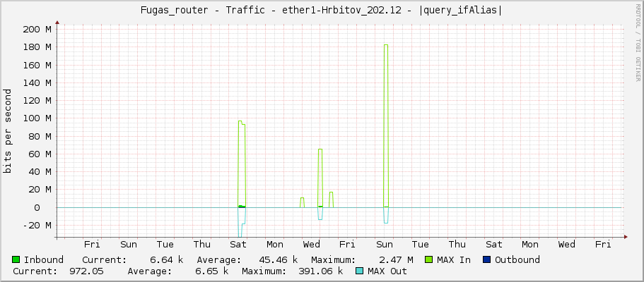 Fugas_router - Traffic - ether1-Hrbitov_202.12 - |query_ifAlias|
