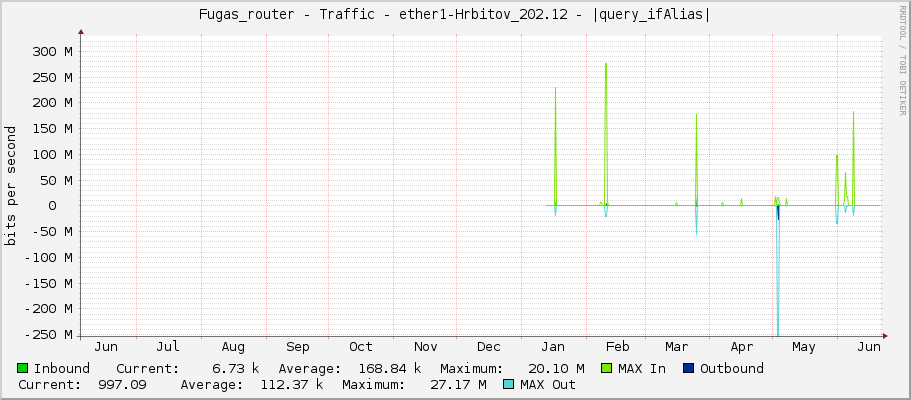 Fugas_router - Traffic - ether1-Hrbitov_202.12 - |query_ifAlias|