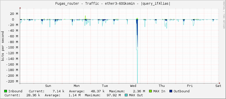 Fugas_router - Traffic - ether3-uplink optSW - |query_ifAlias|