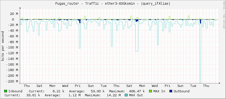 Fugas_router - Traffic - ether3-uplink optSW - |query_ifAlias|