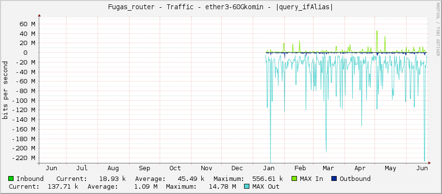 Fugas_router - Traffic - ether3-uplink optSW - |query_ifAlias|