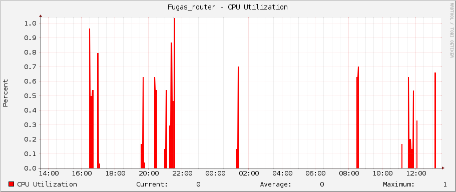 Fugas_router - CPU Utilization