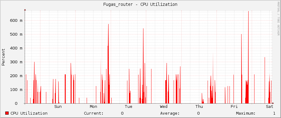 Fugas_router - CPU Utilization